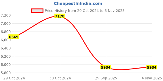 moglix.com Jk Tyre 13 inch 155R13 Rubber Radial Ultima Xpc TT Tube Type Tyre for Small Commercial Vehicles jk tyre Price History Graph from 29 Oct 2024 to 6 Nov 2025