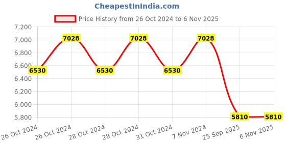 moglix.com Jk Tyre 13 inch 165D13 8PR Rubber Bias Jumbo Tube Type Tyre for Small Commercial Vehicles jk tyre Price History Graph from 26 Oct 2024 to 6 Nov 2025