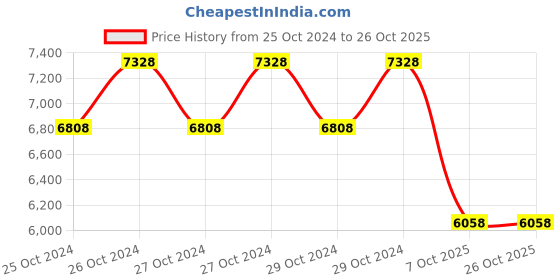 moglix.com Jk Tyre 13 inch JUMBO KING 165 D13 Tube Type Tyre for Small Commercial Vehicle jk tyre Price History Graph from 25 Oct 2024 to 26 Oct 2025