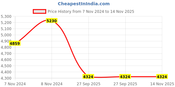 moglix.com Jk Tyre 13 inch ULTIMA NEO 155/65 R13 73T Tubeless Tyre for Car jk tyre Price History Graph from 7 Nov 2024 to 14 Nov 2025