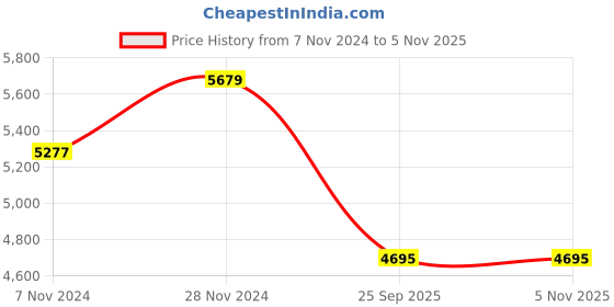moglix.com Jk Tyre 13 inch ULTIMA NEO 155/70 R13 75T Tubeless Tyre for Car jk tyre Price History Graph from 7 Nov 2024 to 4 Nov 2025