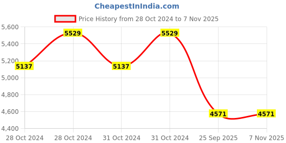moglix.com Jk Tyre 13 inch ULTIMA NEO 155/80 R13 79T Tubeless Tyre for Car jk tyre Price History Graph from 28 Oct 2024 to 6 Nov 2025