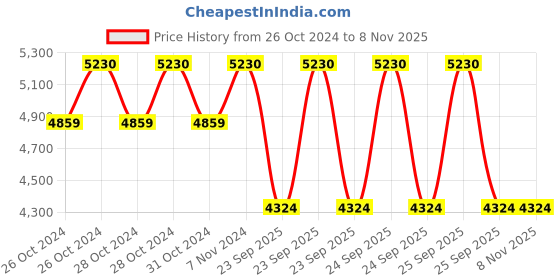 moglix.com Jk Tyre 14 inch 165/70 R14 81S UX Touring Tubeless Tyre for Car jk tyre Price History Graph from 26 Oct 2024 to 7 Nov 2025