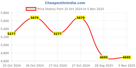 moglix.com Jk Tyre 14 inch 165/80 R14 85T Rubber Radial UX Royale Tubeless Tyre for Car jk tyre Price History Graph from 25 Oct 2024 to 4 Nov 2025
