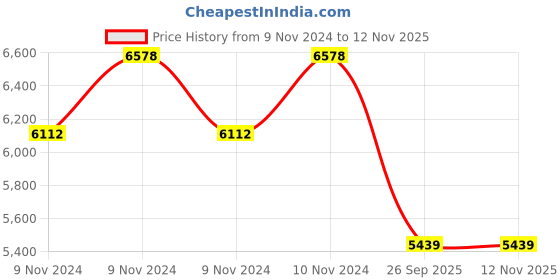 moglix.com Jk Tyre 14 inch 165/80 R14 UX TOURING Tubeless Tyre jk tyre Price History Graph from 9 Nov 2024 to 10 Nov 2025