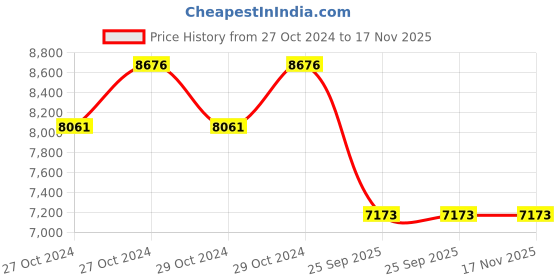 moglix.com Jk Tyre 14 inch 165R14 Rubber Radial Ultima Xpc TT Tube Type Tyre for Small Commercial Vehicles jk tyre Price History Graph from 27 Oct 2024 to 16 Nov 2025