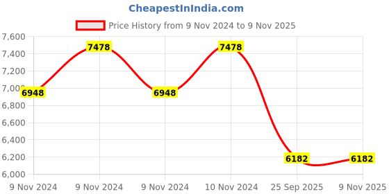 moglix.com Jk Tyre 14 inch 175/60 R14 Rubber Radial Ux Royale Tubeless Tyre for Car jk tyre Price History Graph from 9 Nov 2024 to 7 Nov 2025