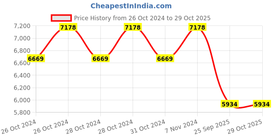moglix.com Jk Tyre 14 inch 175/65 R14 82T UX Touring Tubeless Tyre for Car jk tyre Price History Graph from 26 Oct 2024 to 29 Oct 2025