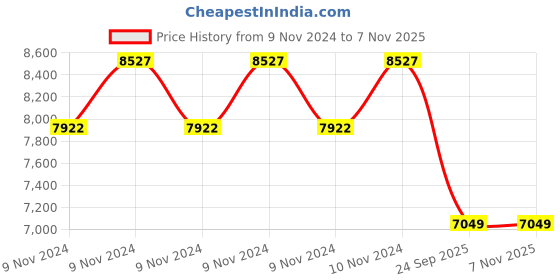 moglix.com Jk Tyre 14 inch 175/65R14 Rubber Radial Ux Royale Tubeless Tyre for Car jk tyre Price History Graph from 9 Nov 2024 to 6 Nov 2025