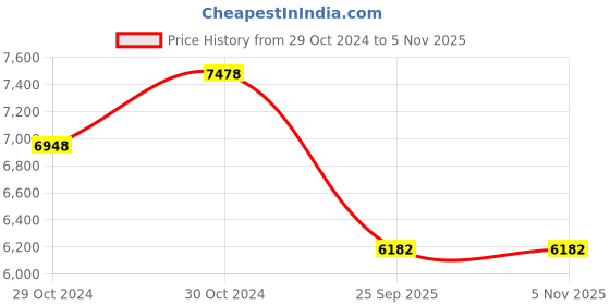 moglix.com Jk Tyre 14 inch 175/70 R14 UX Royale Tubeless Tyre for Car jk tyre Price History Graph from 29 Oct 2024 to 5 Nov 2025