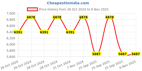 moglix.com Jk Tyre 14 inch 185/65 R14 UX Royale Tubeless Tyre for Car jk tyre Price History Graph from 26 Oct 2024 to 5 Nov 2025