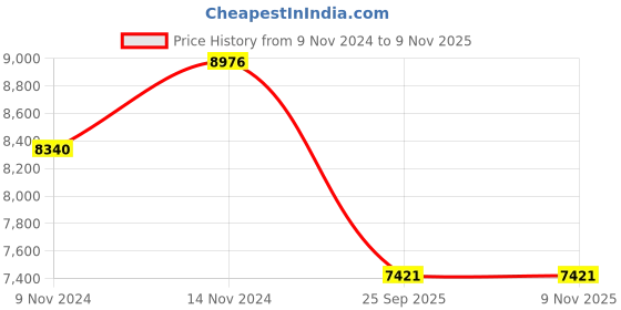 moglix.com Jk Tyre 14 inch 185D14 Rubber Bias Jumbo Tube Type Tyre for Small Commercial Vehicles jk tyre Price History Graph from 9 Nov 2024 to 9 Nov 2025