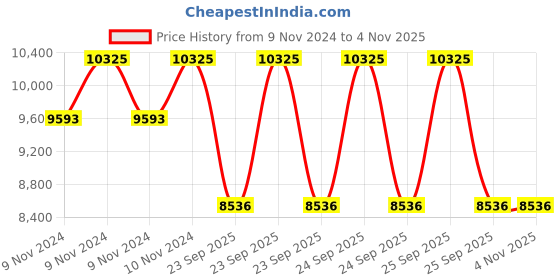 moglix.com Jk Tyre 14 inch 185R14 Rubber Radial Ultima Xpc TT Tube Type Tyre for Small Commercial Vehicles jk tyre Price History Graph from 9 Nov 2024 to 3 Nov 2025