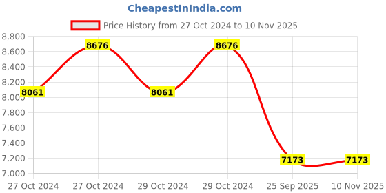 moglix.com Jk Tyre 14 inch LT ULTIMA XPC Q 185 R14 Tyre for Small Commercial Vehicle jk tyre Price History Graph from 27 Oct 2024 to 9 Nov 2025
