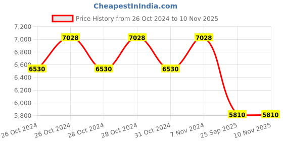 moglix.com Jk Tyre 14 inch ULTIMA SPORTS 185/65 R14 Tubeless Tyre for Car jk tyre Price History Graph from 26 Oct 2024 to 9 Nov 2025