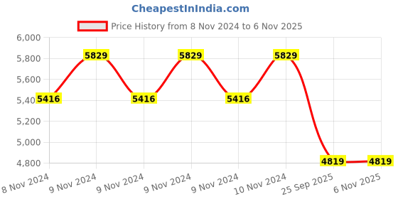 moglix.com Jk Tyre 14 inch VECTRA 155/70 R14 77T Tubeless Tyre for Car jk tyre Price History Graph from 8 Nov 2024 to 5 Nov 2025