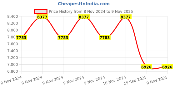 moglix.com Jk Tyre 14 inch VECTRA 175/65 R14 Tubeless Tyre for Car jk tyre Price History Graph from 8 Nov 2024 to 8 Nov 2025