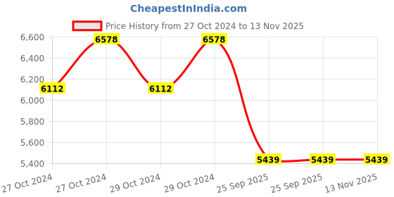 moglix.com Jk Tyre 14 inch VECTRA 185/70 R14 Tubeless Tyre for Car jk tyre Price History Graph from 27 Oct 2024 to 13 Nov 2025