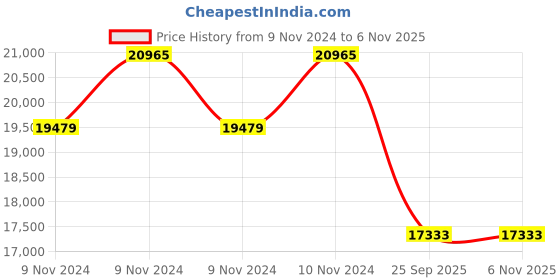 moglix.com Jk Tyre 14 PR 28X9-15 JETLIFT 14 PR Tyre &a; Tube with Flap for Pneumatic Forklift jk tyre Price History Graph from 9 Nov 2024 to 5 Nov 2025