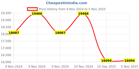 moglix.com Jk Tyre 14 PR 8.15-15 JETLIFT 14 PR Tyre &a; Tube with Flap for Pneumatic Forklift jk tyre Price History Graph from 9 Nov 2024 to 5 Nov 2025