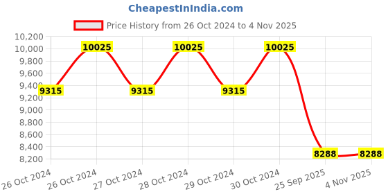 moglix.com Jk Tyre 15 inch 175/65 R15 UX Royale Smart Tubeless Tyre for Car jk tyre Price History Graph from 26 Oct 2024 to 4 Nov 2025