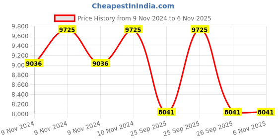moglix.com Jk Tyre 15 inch 185/60 R15 TAXIMAX Smart Tyre TL Tyre jk tyre Price History Graph from 9 Nov 2024 to 4 Nov 2025