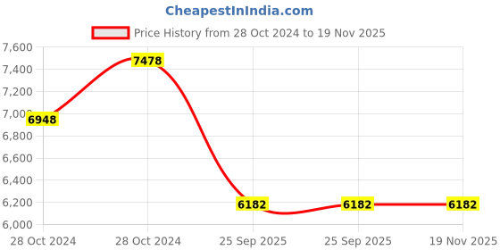 moglix.com Jk Tyre 15 inch 185/60 R15 Taximax Tubeless Tyre for Car jk tyre Price History Graph from 28 Oct 2024 to 18 Nov 2025