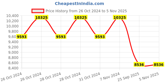 moglix.com Jk Tyre 15 inch 185/65 R15 Rubber Radial Ux Touring Smart Tyre Tyre for Car jk tyre Price History Graph from 26 Oct 2024 to 3 Nov 2025