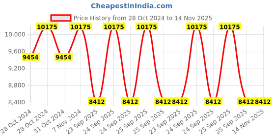 moglix.com Jk Tyre 15 inch 185/65 R15 TAXIMAX Smart Tyre TL Tyre jk tyre Price History Graph from 28 Oct 2024 to 14 Nov 2025