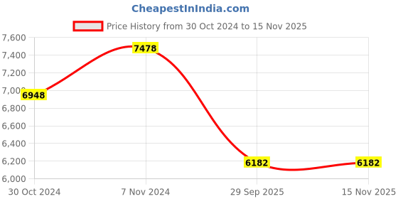 moglix.com Jk Tyre 15 inch 185/65 R15 Taximax Tubeless Tyre for Car jk tyre Price History Graph from 30 Oct 2024 to 13 Nov 2025