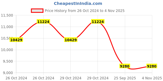 moglix.com Jk Tyre 15 inch 195/60 R15 UX1 Smart Tubeless Tyre for Car jk tyre Price History Graph from 26 Oct 2024 to 4 Nov 2025