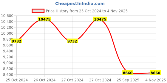 moglix.com Jk Tyre 15 inch 195R15 Rubber Radial Ultima Xpc1 Tt Tube Type Tyre for All Wheel jk tyre Price History Graph from 25 Oct 2024 to 3 Nov 2025