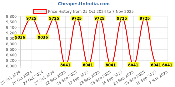 moglix.com Jk Tyre 15 inch 195R15 Rubber Ultima Xpc1 Tl Tubeless Tyre for All Wheel jk tyre Price History Graph from 25 Oct 2024 to 6 Nov 2025