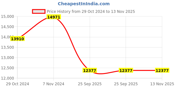 moglix.com Jk Tyre 15 inch 205/60 R15 UX1 Smart Tubeless Tyre for Car jk tyre Price History Graph from 29 Oct 2024 to 12 Nov 2025