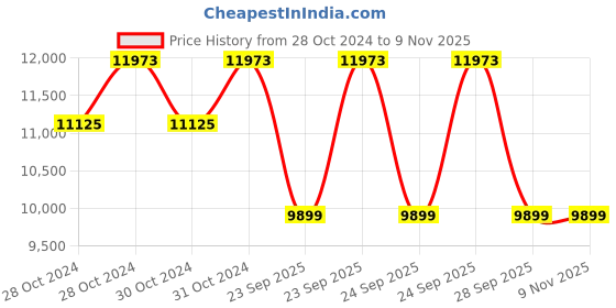 moglix.com Jk Tyre 15 inch 205/65 R15 TAXIMAX Smart Tyre TL Tyre jk tyre Price History Graph from 28 Oct 2024 to 7 Nov 2025