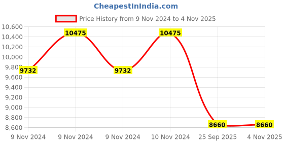 moglix.com Jk Tyre 15 inch 205/65 R15 TAXIMAX Tubeless Tyre jk tyre Price History Graph from 9 Nov 2024 to 3 Nov 2025