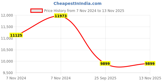 moglix.com Jk Tyre 15 inch 205/65 R15 UX TOURING Smart Tyre TL Tyre jk tyre Price History Graph from 7 Nov 2024 to 12 Nov 2025