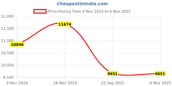 moglix.com Jk Tyre 15 inch 215/75R15 Rubber Radial Ranger H/T Tubeless Tyre for Car jk tyre Price History Graph from 9 Nov 2024 to 6 Nov 2025