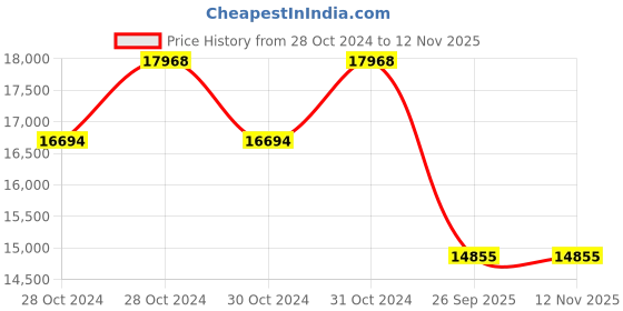 moglix.com Jk Tyre 15 inch 31x10.50 R15 Ranger M/T Tubeless Tyre for Car jk tyre Price History Graph from 28 Oct 2024 to 12 Nov 2025