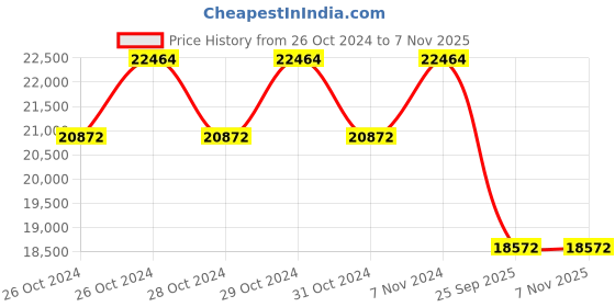 moglix.com Jk Tyre 15 inch 31x10.50 R15 Rubber Radial Ranger M/T Smart Tyre Tyre for Car jk tyre Price History Graph from 26 Oct 2024 to 5 Nov 2025