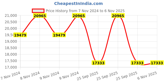 moglix.com Jk Tyre 15 inch 32X11.50 R15 Rubber Radial Ranger X-A/T Smart Tyre Tyre for Car jk tyre Price History Graph from 7 Nov 2024 to 5 Nov 2025