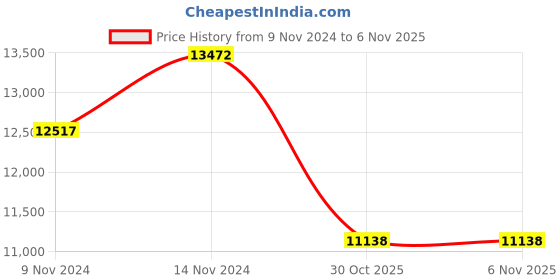moglix.com Jk Tyre 15 inch 7.00-15 Rubber Lug Jet Xtra Xlm_Lv Tyre for Light Commercial Vehicle jk tyre Price History Graph from 9 Nov 2024 to 6 Nov 2025