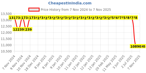 moglix.com Jk Tyre 15 inch 7.00-15 Rubber Lug Jet Xtra Xlm_Sv Tyre for Light Commercial Vehicle jk tyre Price History Graph from 7 Nov 2024 to 6 Nov 2025