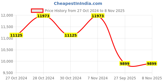 moglix.com Jk Tyre 15 inch 7.00-15 Rubber Rib Jet R Miles_Lv Tyre for Light Commercial Vehicle jk tyre Price History Graph from 27 Oct 2024 to 8 Nov 2025