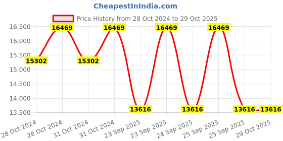 moglix.com Jk Tyre 15 inch 7.00R15 STEEL KING_LV 12 PR Tyre and Tube with Flap jk tyre Price History Graph from 28 Oct 2024 to 29 Oct 2025