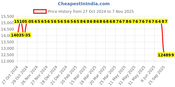 moglix.com Jk Tyre 15 inch 7.50.15 Rubber Fleetking Tyre for All Wheel jk tyre Price History Graph from 27 Oct 2024 to 6 Nov 2025