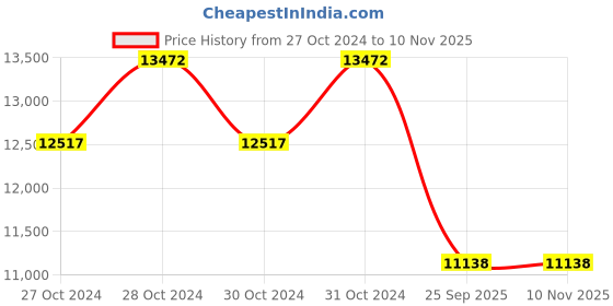 moglix.com Jk Tyre 15 inch BRUTE 4Ã—4 235/75 R15 Tube Type Tyre for Car jk tyre Price History Graph from 27 Oct 2024 to 10 Nov 2025