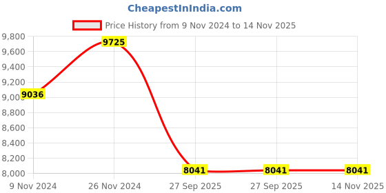 moglix.com Jk Tyre 15 inch BRUTE 4X4 215/75 R15 100S Tube Type Tyre for Car jk tyre Price History Graph from 9 Nov 2024 to 13 Nov 2025