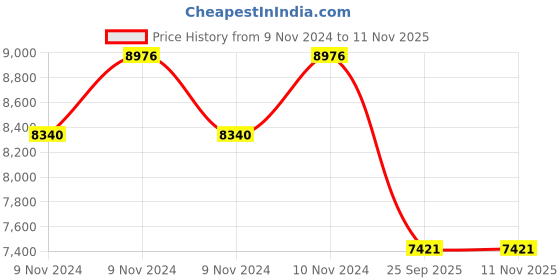 moglix.com Jk Tyre 15 inch JK Tyres 205/65 R15 TAXIMAX TL Tyre jk tyre Price History Graph from 9 Nov 2024 to 10 Nov 2025