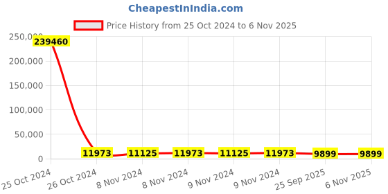 moglix.com Jk Tyre 15 inch RANGER A/T TL 215/70 R15 Tubeless Tyre for Car jk tyre Price History Graph from 25 Oct 2024 to 5 Nov 2025
